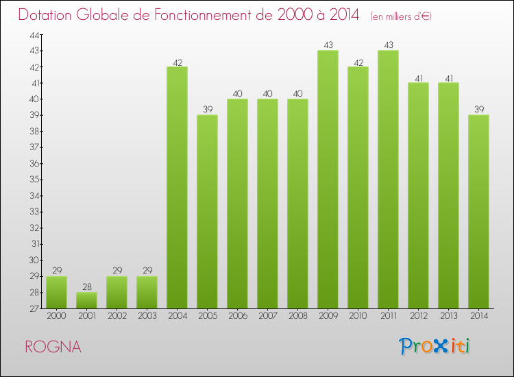 Evolution du montant de la Dotation Globale de Fonctionnement pour la commune de ROGNA de 2000 à 2014 Evolution du montant de la Dotation Globale de Fonctionnement pour ROGNA de 2000 à 2014