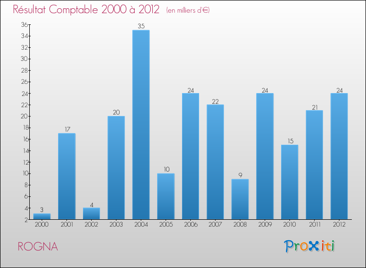 Evolution du résultat comptable pour la commune de ROGNA de 2000 à 2012 Evolution du résultat comptable pour ROGNA de 2000 à 2012