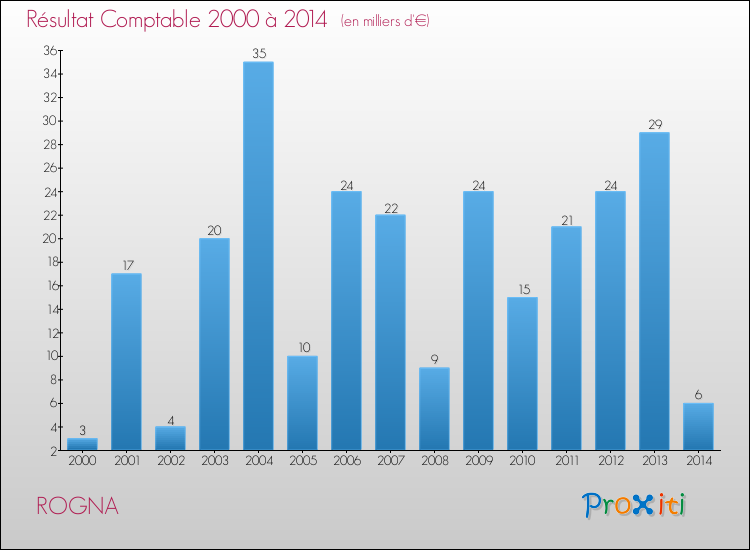 Evolution du résultat comptable pour la commune de ROGNA de 2000 à 2014 Evolution du résultat comptable pour ROGNA de 2000 à 2014