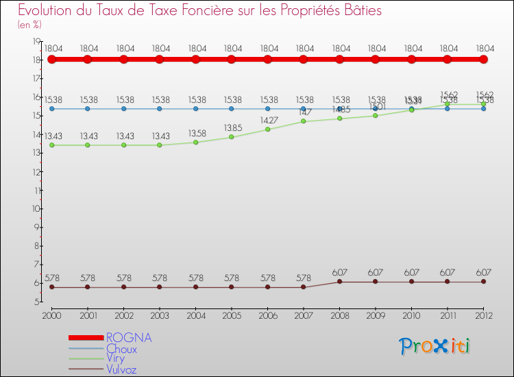 Evolution du taux de la taxe foncière sur le bati pour ROGNA et les communes proches de 2000 à 2012 Comparaison des taux de taxe foncière sur le bati pour ROGNA et les communes voisines de 2000 à 2012