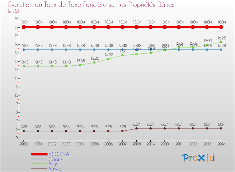 Evolution du taux de la taxe foncière sur le bati pour ROGNA et les communes proches de 2000 à 2014 Comparaison des taux de taxe foncière sur le bati pour ROGNA et les communes voisines de 2000 à 2014