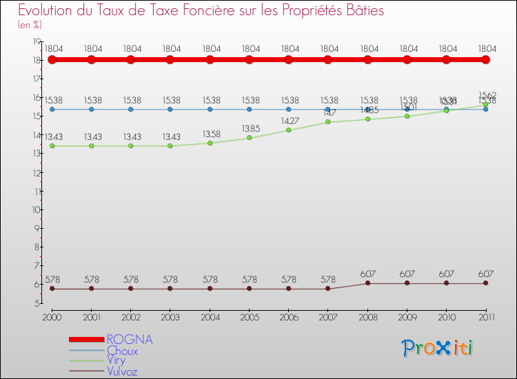 Evolution du taux de la taxe foncière sur le bati pour ROGNA et les communes proches Comparaison des taux de taxe foncière sur le bati pour ROGNA et les communes voisines