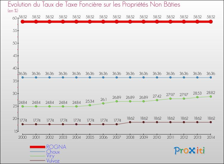 Evolution du taux de la taxe foncière sur les immeubles et terrains non batis pour ROGNA et les communes proches de 2000 à 2014 Comparaison des taux de la taxe foncière sur les immeubles et terrains non batis pour ROGNA et les communes voisines de 2000 à 2014