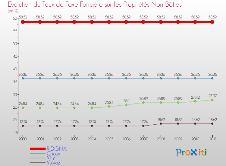 Evolution du taux de la taxe foncière sur les immeubles et terrains non batis pour ROGNA et les communes proches Comparaison des taux de la taxe foncière sur les immeubles et terrains non batis pour ROGNA et les communes voisines