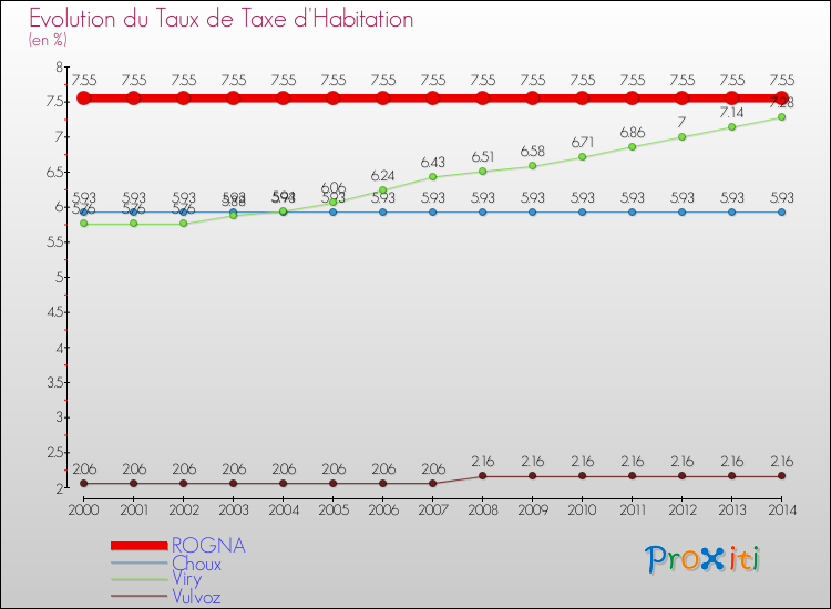 Evolution du taux de la taxe d'habitation pour ROGNA et les communes proches de 2000 à 2014 Comparaison des taux de la taxe d'habitation pour ROGNA et les communes voisines de 2000 à 2014