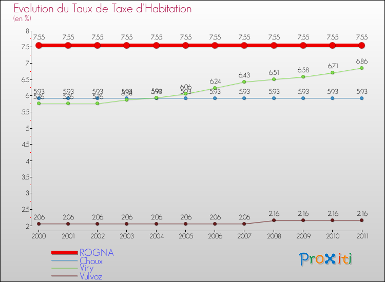 Evolution du taux de la taxe d'habitation pour ROGNA et les communes proches Comparaison des taux de la taxe d'habitation pour ROGNA et les communes voisines