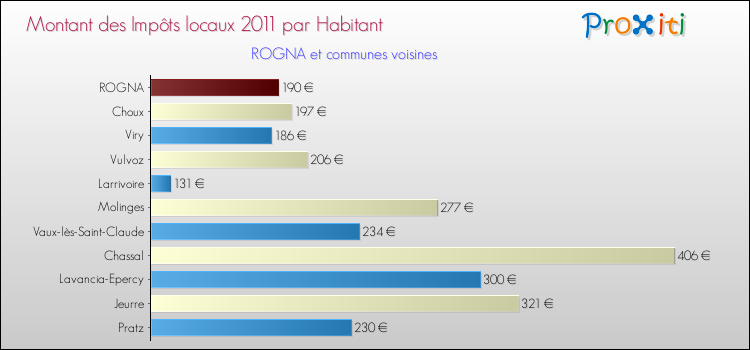 Montant des impôts locaux par Habitant pour ROGNA et les communes proches Comparaison des impôts locaux par habitant pour ROGNA et les communes voisines