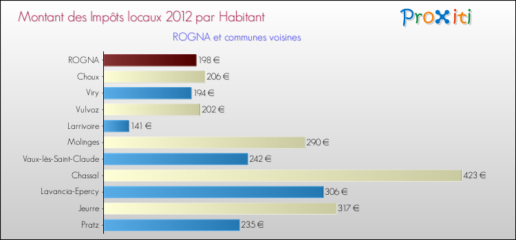 Montant des impôts locaux par Habitant pour ROGNA et les communes proches Comparaison des impôts locaux par habitant pour ROGNA et les communes voisines
