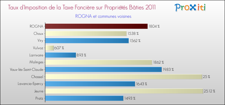 Taux d'imposition de la taxe foncière sur le bati 2011 pour ROGNA et les communes proches Comparaison des taux d'imposition de la taxe foncière sur le bati 2011 pour ROGNA et les communes voisines