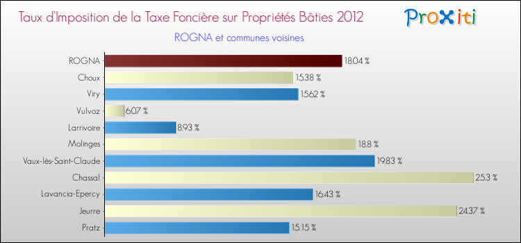 Taux d'imposition de la taxe foncière sur le bati 2012 pour ROGNA et les communes proches Comparaison des taux d'imposition de la taxe foncière sur le bati 2012 pour ROGNA et les communes voisines