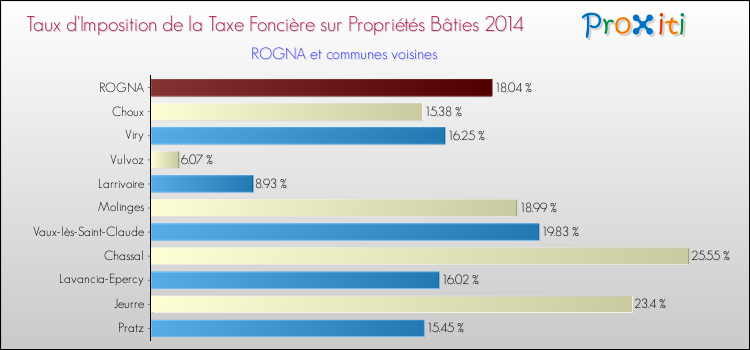 Taux d'imposition de la taxe foncière sur le bati 2014 pour ROGNA et les communes proches Comparaison des taux d'imposition de la taxe foncière sur le bati 2014 pour ROGNA et les communes voisines