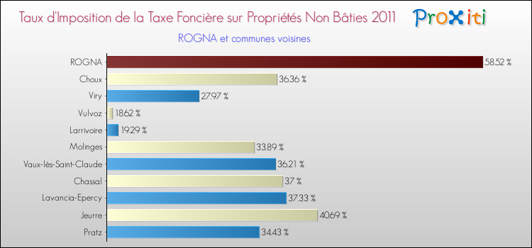 Taux d'imposition de la taxe foncière sur les immeubles et terrains non batis 2011 pour ROGNA et les communes proches Comparaison des taux d'imposition de la taxe foncière sur les immeubles et terrains non batis 2011 pour ROGNA et les communes voisines