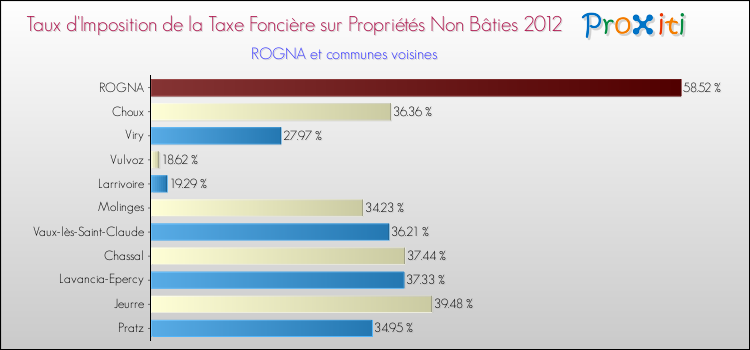 Taux d'imposition de la taxe foncière sur les immeubles et terrains non batis 2012 pour ROGNA et les communes proches Comparaison des taux d'imposition de la taxe foncière sur les immeubles et terrains non batis 2012 pour ROGNA et les communes voisines
