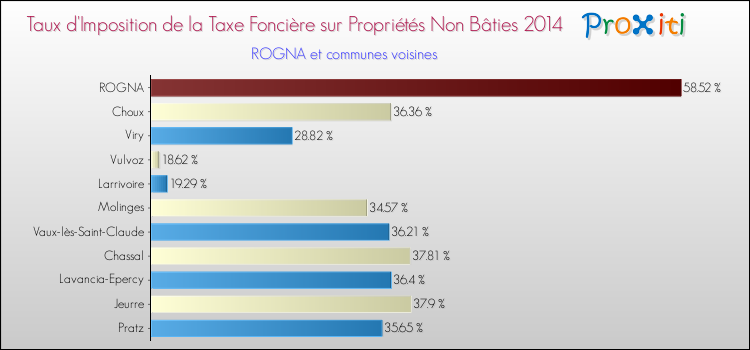 Taux d'imposition de la taxe foncière sur les immeubles et terrains non batis 2014 pour ROGNA et les communes proches Comparaison des taux d'imposition de la taxe foncière sur les immeubles et terrains non batis 2014 pour ROGNA et les communes voisines