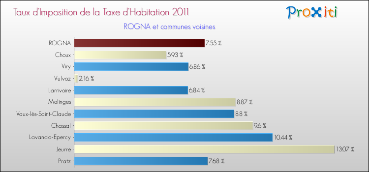 Taux d'imposition de la taxe d'habitation 2011 pour ROGNA et les communes proches Comparaison des taux d'imposition de la taxe d'habitation 2011 pour ROGNA et les communes voisines