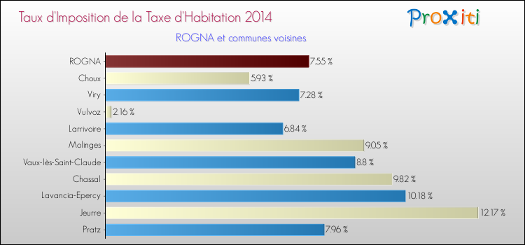 Taux d'imposition de la taxe d'habitation 2014 pour ROGNA et les communes proches Comparaison des taux d'imposition de la taxe d'habitation 2014 pour ROGNA et les communes voisines