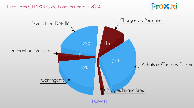 Décomposition des Charges de Fonctionnement 2014 de la commune de ROMAIN Charges de Fonctionnement 2014 pour la commune de ROMAIN