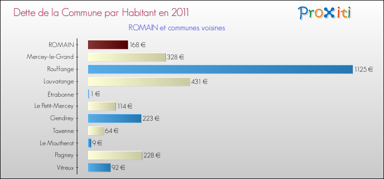 Dette par habitant de la commune en 2011 pour ROMAIN et les communes proches Comparaison de la dette par habitant de la commune en 2011 pour ROMAIN et les communes voisines