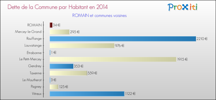 Dette par habitant de la commune en 2014 pour ROMAIN et les communes proches Comparaison de la dette par habitant de la commune en 2014 pour ROMAIN et les communes voisines