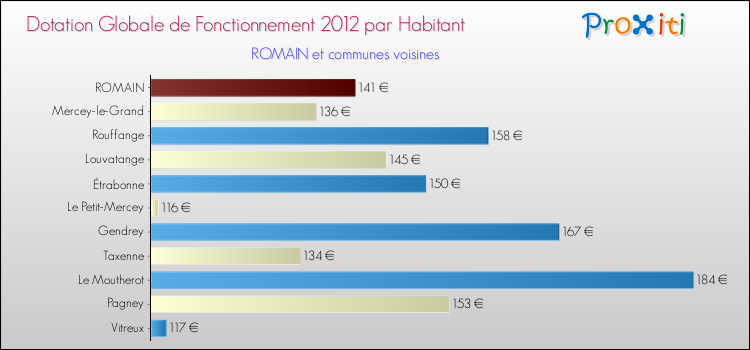 Montant des dotations globales de fonctionnement DGF par Habitant pour ROMAIN et les communes proches Comparaison des des dotations globales de fonctionnement DGF par habitant pour ROMAIN et les communes voisines