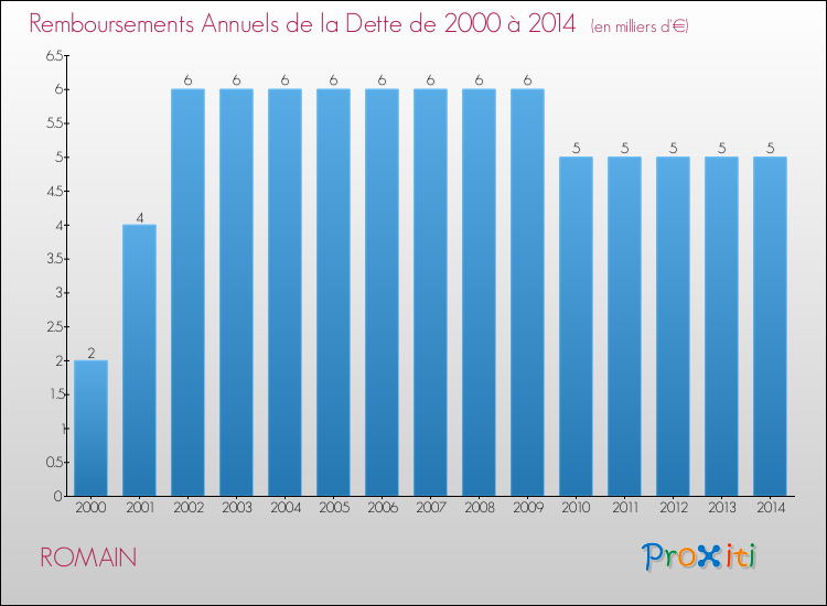 Evolution de l'annuité de la dette pour la commune de ROMAIN de 2000 à 2014 Annuités de la dette pour ROMAIN de 2000 à 2014