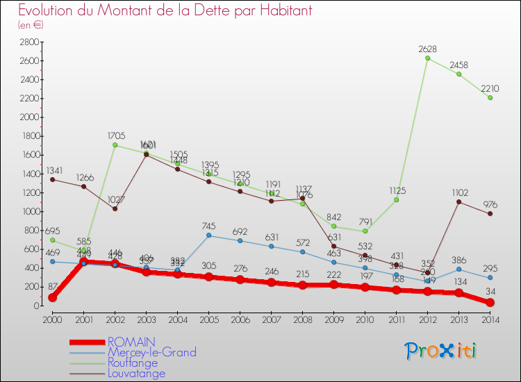 Evolution de la dette par habitant pour la commune de ROMAIN et les communes proches de 2000 à 2014 Comparaison de la dette par habitant pour ROMAIN et les communes voisines de 2000 à 2014