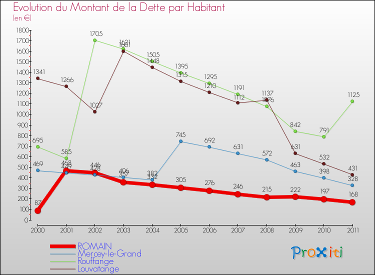 Evolution de la dette par habitant pour la commune de ROMAIN et les communes proches Comparaison de la dette par habitant pour ROMAIN et les communes voisines