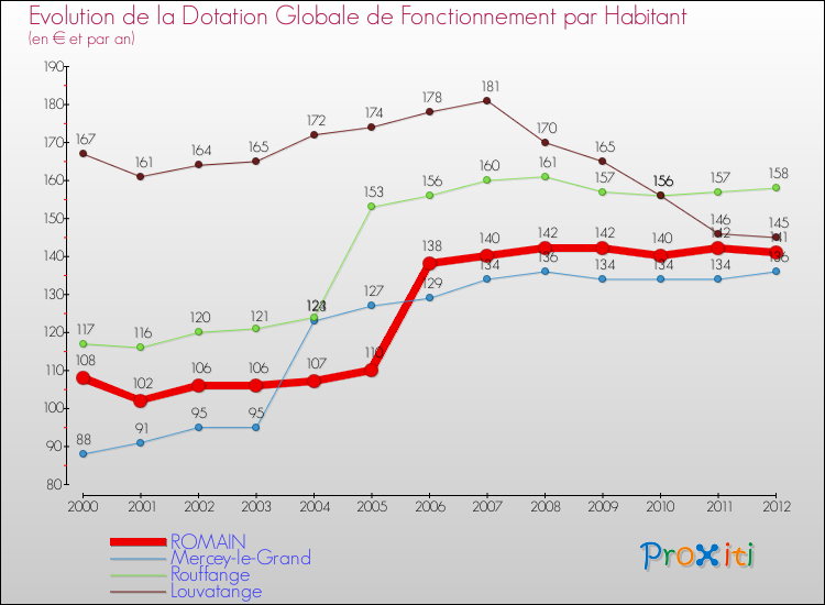Evolution et montant de la dotation globale de fonctionnement par Habitant pour ROMAIN et les communes proches Comparaison des dotations globales de fonctionnement par habitant pour ROMAIN et les communes voisines
