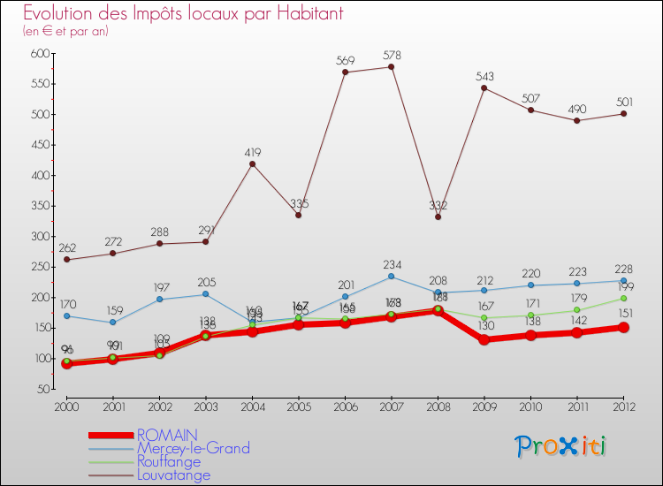 Evolution et montant des impôts locaux par Habitant pour ROMAIN et les communes proches Comparaison des impôts locaux par habitant pour ROMAIN et les communes voisines