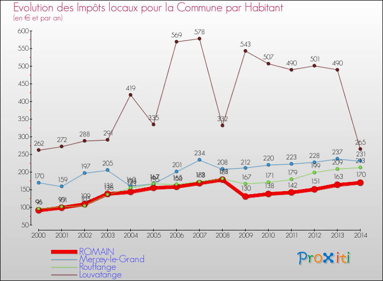 Evolution et montant des impôts locaux par Habitant pour ROMAIN et les communes proches de 2000 à 2014 Comparaison des impôts locaux par habitant pour ROMAIN et les communes voisines de 2000 à 2014