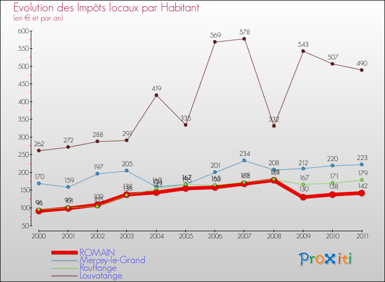 Evolution et montant des impôts locaux par Habitant pour ROMAIN et les communes proches Comparaison des impôts locaux par habitant pour ROMAIN et les communes voisines