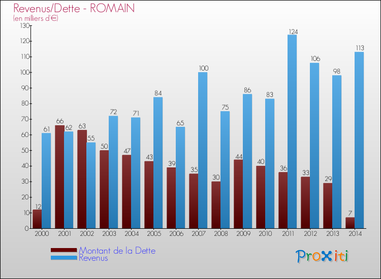 Evolution comparée de la dette et des revenus pour la commune de ROMAIN de 2000 à 2014 Comparaison de la dette et des revenus pour ROMAIN de 2000 à 2014