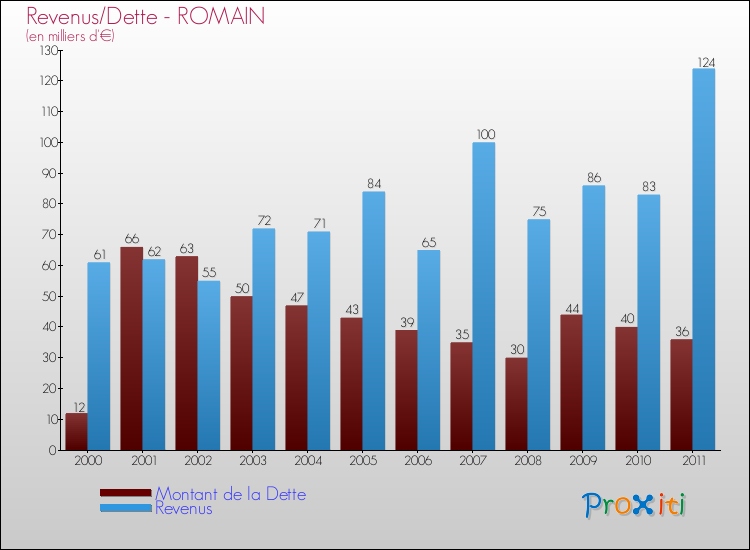 Evolution comparée de la dette et des revenus pour la commune de ROMAIN de 2000 à 2011 Comparaison de la dette et des revenus pour ROMAIN de 2000 à 2011