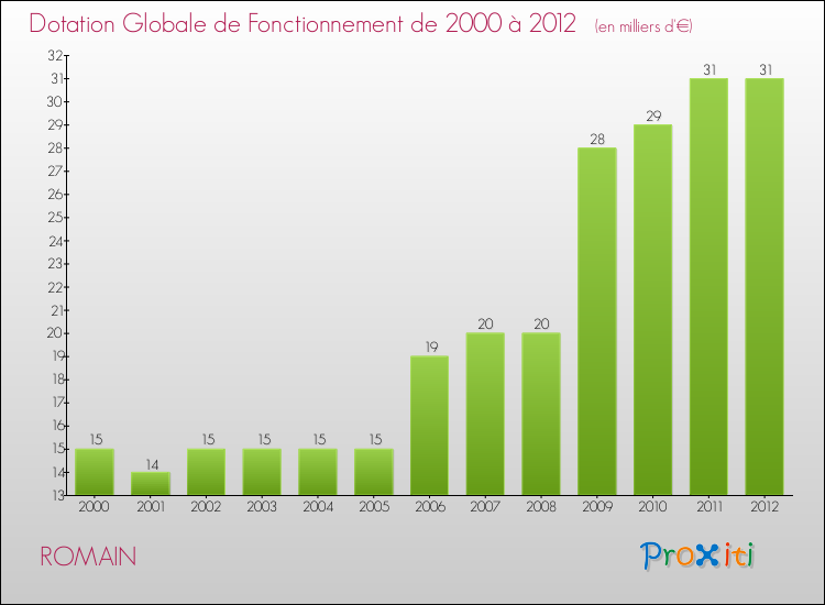 Evolution du montant de la Dotation Globale de Fonctionnement pour la commune de ROMAIN de 2000 à 2012 Evolution du montant de la Dotation Globale de Fonctionnement pour ROMAIN de 2000 à 2012