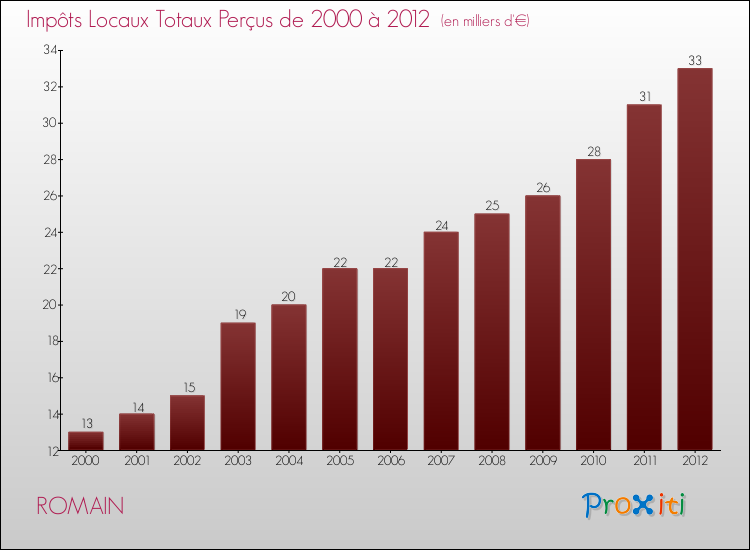 Evolution des Impôts Locaux pour la commune de ROMAIN de 2000 à 2012 Evolution des Impôts Locaux pour ROMAIN de 2000 à 2012