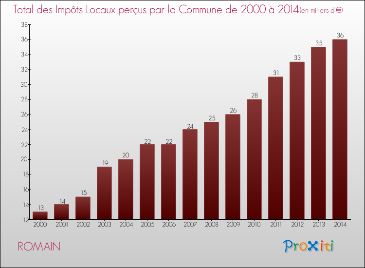 Evolution des Impôts Locaux pour la commune de ROMAIN de 2000 à 2014 Evolution des Impôts Locaux pour ROMAIN de 2000 à 2014
