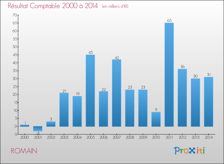 Evolution du résultat comptable pour la commune de ROMAIN de 2000 à 2014 Evolution du résultat comptable pour ROMAIN de 2000 à 2014