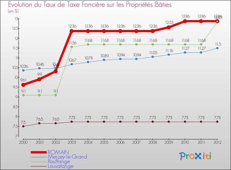 Evolution du taux de la taxe foncière sur le bati pour ROMAIN et les communes proches de 2000 à 2012 Comparaison des taux de taxe foncière sur le bati pour ROMAIN et les communes voisines de 2000 à 2012