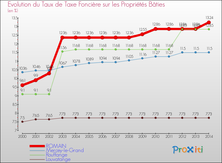 Evolution du taux de la taxe foncière sur le bati pour ROMAIN et les communes proches de 2000 à 2014 Comparaison des taux de taxe foncière sur le bati pour ROMAIN et les communes voisines de 2000 à 2014