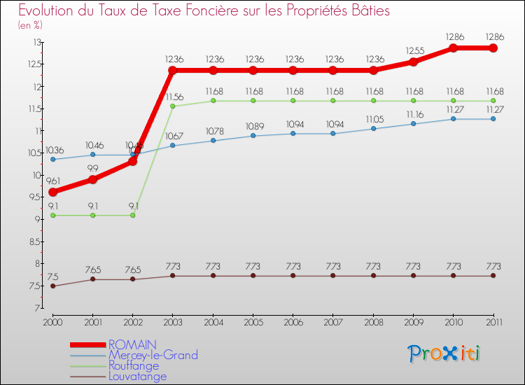 Evolution du taux de la taxe foncière sur le bati pour ROMAIN et les communes proches Comparaison des taux de taxe foncière sur le bati pour ROMAIN et les communes voisines