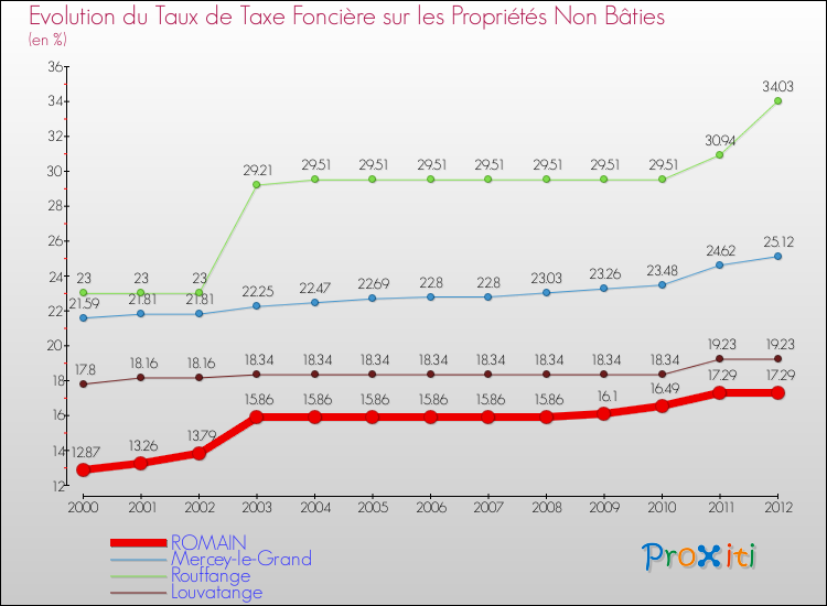 Evolution du taux de la taxe foncière sur les immeubles et terrains non batis pour ROMAIN et les communes proches de 2000 à 2012 Comparaison des taux de la taxe foncière sur les immeubles et terrains non batis pour ROMAIN et les communes voisines de 2000 à 2012