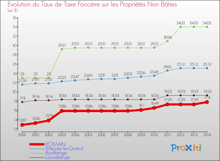 Evolution du taux de la taxe foncière sur les immeubles et terrains non batis pour ROMAIN et les communes proches de 2000 à 2014 Comparaison des taux de la taxe foncière sur les immeubles et terrains non batis pour ROMAIN et les communes voisines de 2000 à 2014