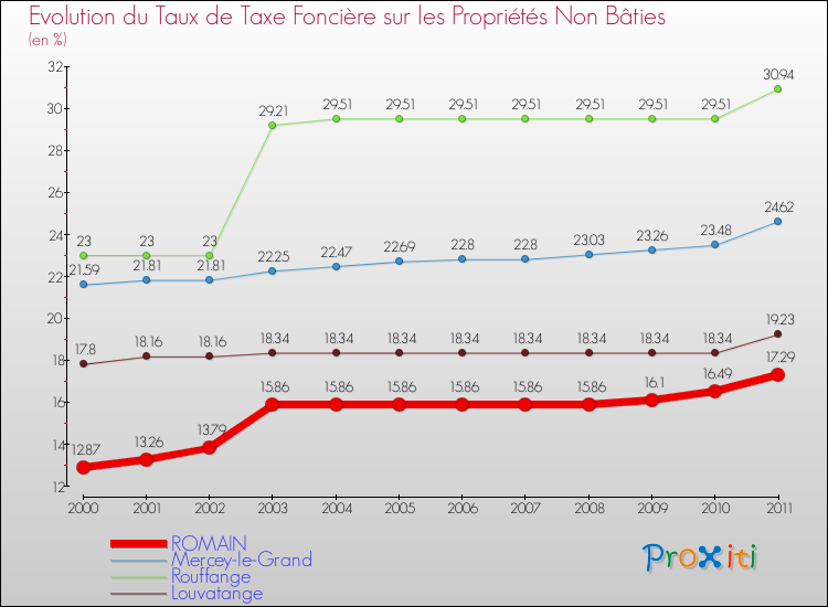 Evolution du taux de la taxe foncière sur les immeubles et terrains non batis pour ROMAIN et les communes proches Comparaison des taux de la taxe foncière sur les immeubles et terrains non batis pour ROMAIN et les communes voisines