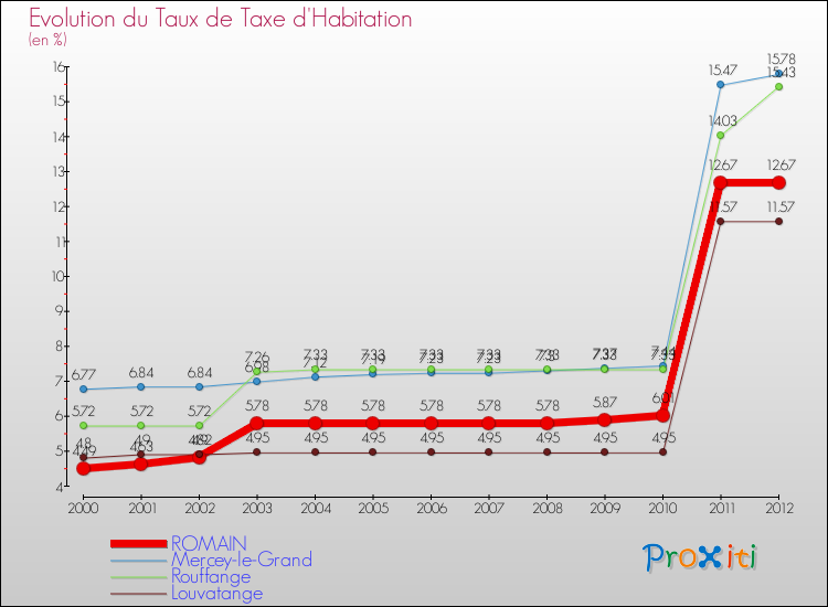 Evolution du taux de la taxe d'habitation pour ROMAIN et les communes proches Comparaison des taux de la taxe d'habitation pour ROMAIN et les communes voisines