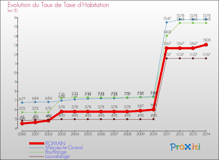 Evolution du taux de la taxe d'habitation pour ROMAIN et les communes proches de 2000 à 2014 Comparaison des taux de la taxe d'habitation pour ROMAIN et les communes voisines de 2000 à 2014