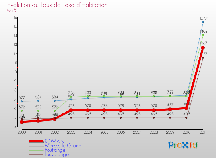 Evolution du taux de la taxe d'habitation pour ROMAIN et les communes proches Comparaison des taux de la taxe d'habitation pour ROMAIN et les communes voisines