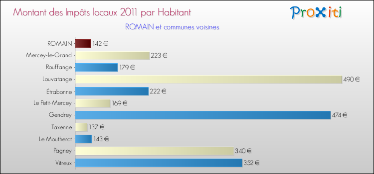 Montant des impôts locaux par Habitant pour ROMAIN et les communes proches Comparaison des impôts locaux par habitant pour ROMAIN et les communes voisines