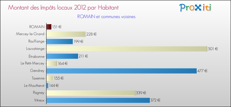 Montant des impôts locaux par Habitant pour ROMAIN et les communes proches Comparaison des impôts locaux par habitant pour ROMAIN et les communes voisines