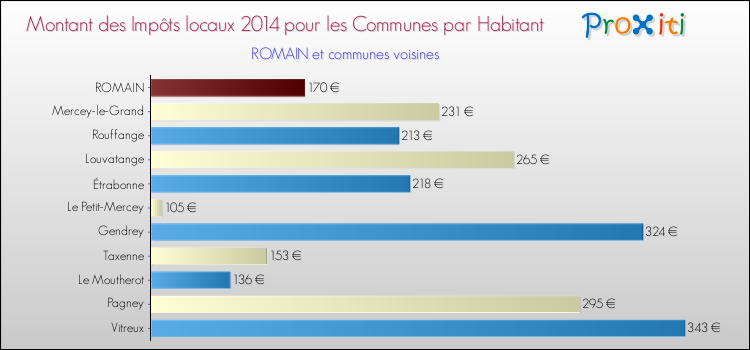 Montant des impôts locaux par Habitant pour ROMAIN et les communes proches en 2014 Comparaison des impôts locaux par habitant pour ROMAIN et les communes voisines en 2014