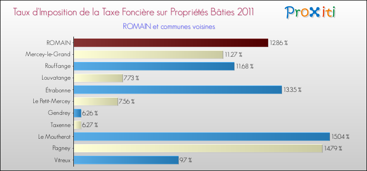 Taux d'imposition de la taxe foncière sur le bati 2011 pour ROMAIN et les communes proches Comparaison des taux d'imposition de la taxe foncière sur le bati 2011 pour ROMAIN et les communes voisines